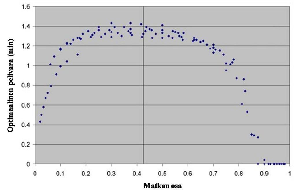 Kuva. Pelivaran käyttämisen vaihtoehdot (Goverde 200). Vromans (200) tutki pelivaran optimaalista jakamista ja sen vaikutuksia. Kuva 12 esittää, miten pelivara jaetaan optimaalisesti matkan osille.