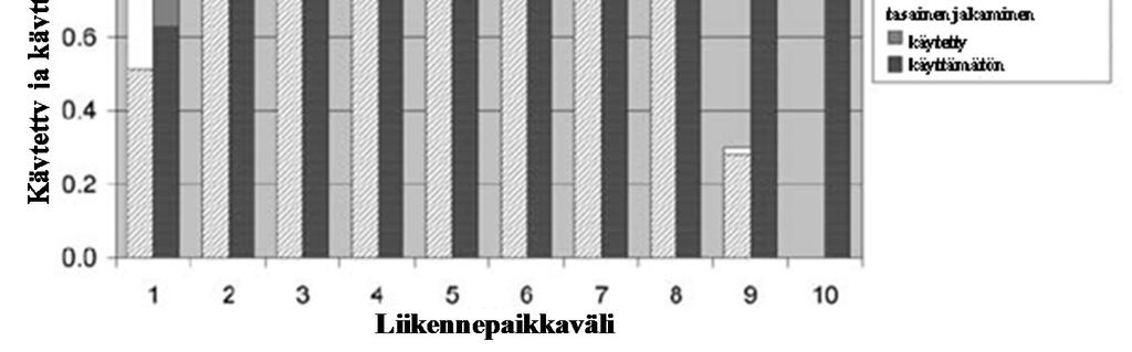 Kuvassa 1 on esitetty pelivaran optimaalinen jakaminen, kun liikennepaikkavälien häiriöiden keskimääräisten kestojen summa on yhteensä pelivaran määrään nähden