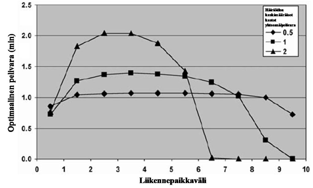 Kuva 1. Optimaalinen pelivara liikennepaikkavälin matkalla häiriöiden keskimääräisen keston summan eri arvoilla (Vromans 200).