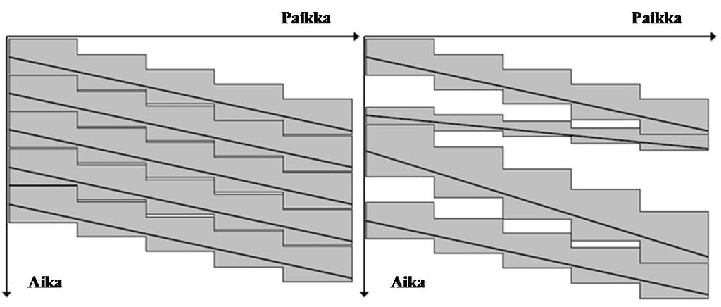 Kuva 1. Ratakapasiteetin käyttöasteen kätkemä tieto kapasiteetin hyödyntämisestä (Landex 200). Ratakapasiteetin käyttöaste riippuu voimakkaasti liikenteen koostumuksesta.