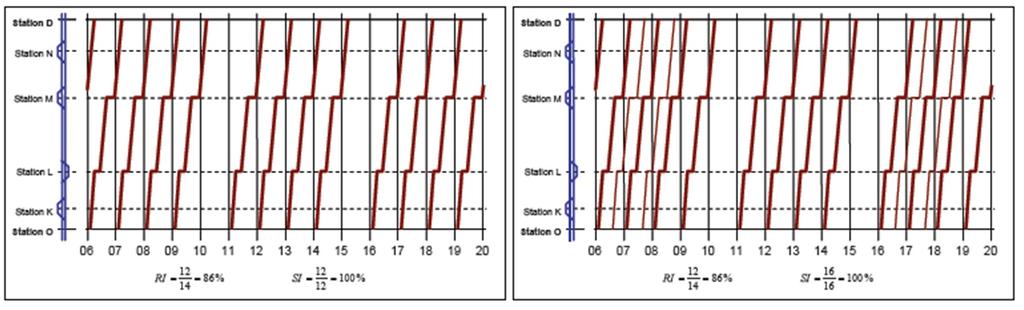 Kun lisätylle aikatauluviivalle lisätään myös pysähdykset asemille K ja N, ne eivät enää noudata täysin vakioaikataulurakennetta (kuva 2): SI-arvo pienenee.