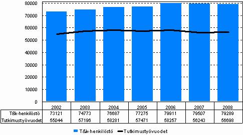 Tutkimus- ja kehittämistoiminta 2008 Tutkimustyövuosia edellisvuotta enemmän Tutkimus- ja tuotekehitystehtävissä (t&k) työskennelleiden henkilöiden määrä oli Suomessa vuonna 2008 yhteensä 79 300.