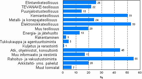 Joka neljäs teollisuusyritys harjoittaa t&k:ta Yli 250 työntekijän yritykset vastasivat 81 prosentista tutkimus- ja kehittämistoiminnan menoista.