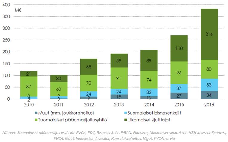 FVCA:n tilastot osoittavat, että