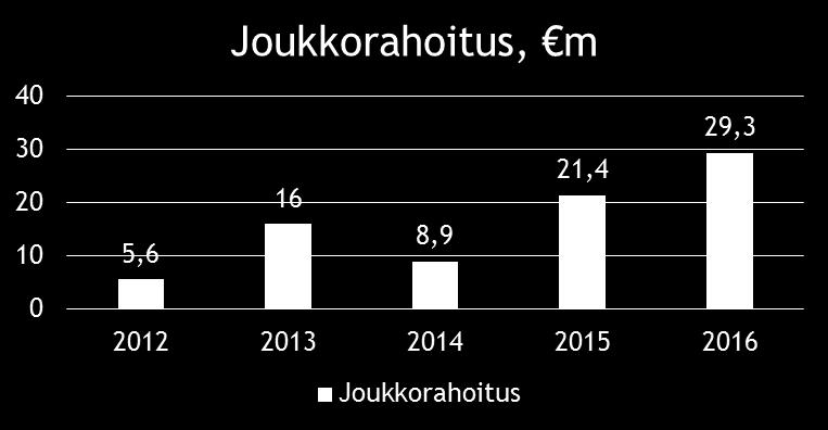 kasvamassa volyymiltaan yhtä