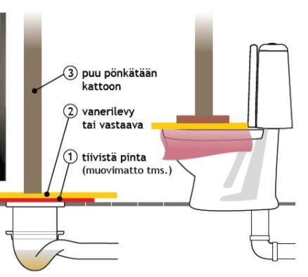 Ehdotus Kyrönjoen tulvariskien hallintasuunnitelmaksi Kuva 65. Periaatekuva lattiakaivon ja wc-istuimen sulkemisesta vanerilevyllä ja pönkällä tai vesitiiviillä kannella.