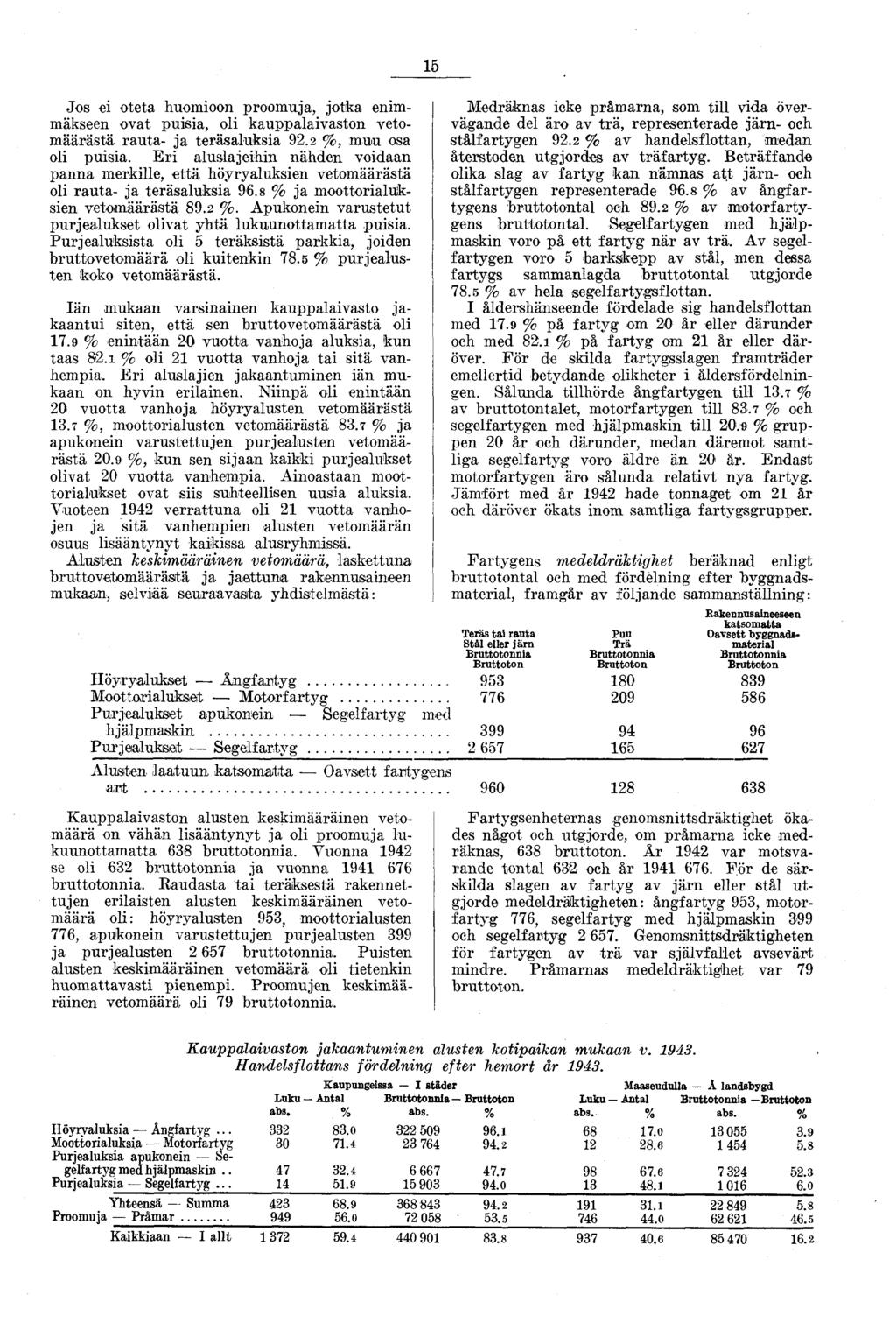 Jo s ei oteta huomioon proomuja, jotka enimmäkseen ovat puisia, oli kauppalaivaston vetom äärästä rauta ja teräsaluksia 9. %, muu osa oli puisia.