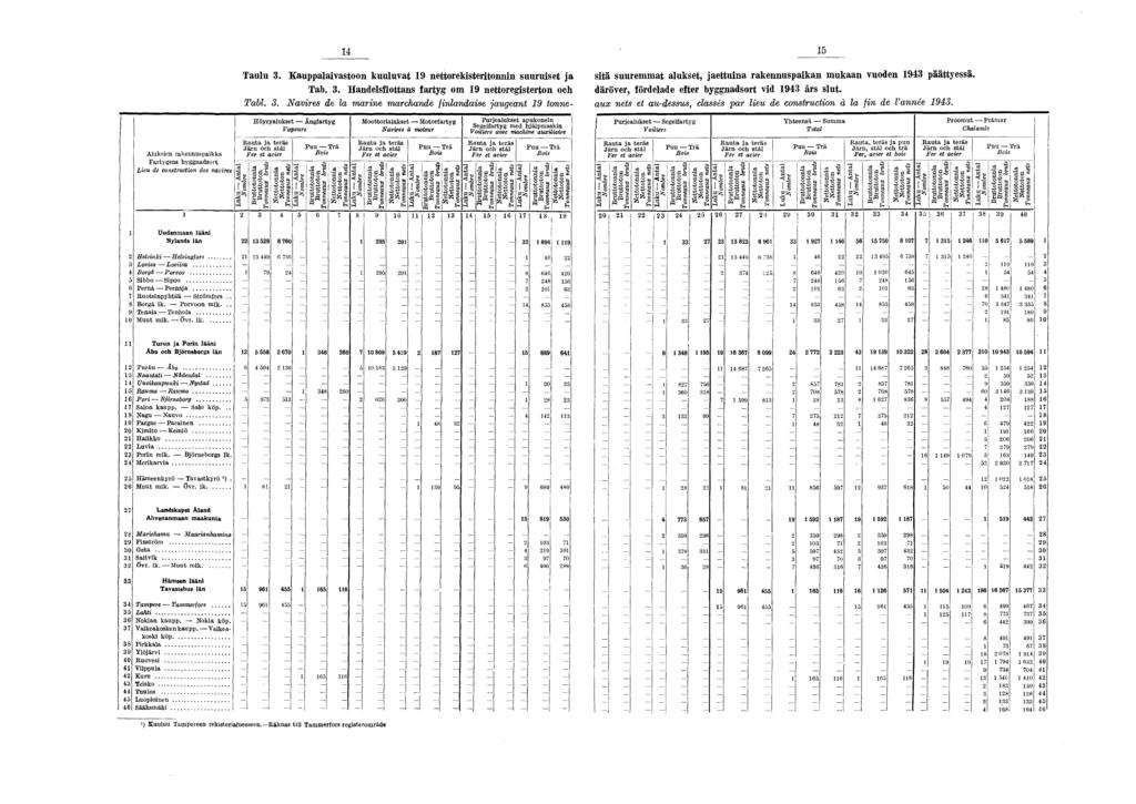 j Taulu. Kauppalaivastoon kuuluvat 9 nettorekisteritonnin suuruiset ja sitä suuremmat alukset, jaettuina rakennuspaikan mukaan vuoden 94 päättyessä. Tab.