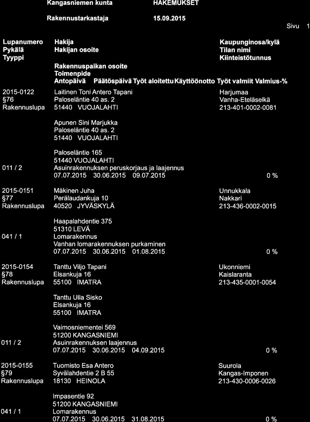 HAKEMUKSET Lupanumero Pykälä Tvvppi 2015-0122 s76 Hakija Kaupunginosa/kylä Hakijan osoite Tilan nimi Antopäivä Päätöspäivä Työt aloitettu Käyttöönotto Työt valmiit Valmius-% Laitinen ToniAntero