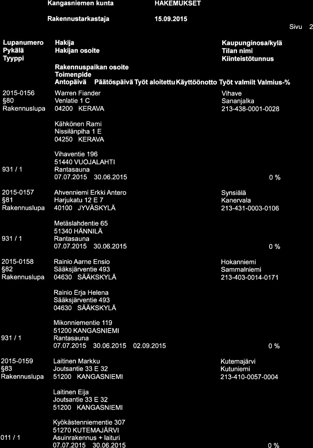 HAKEMUKSET Lupanumero Pykälä Tyyppi 2015-0156 s80 Hakija r5.09.