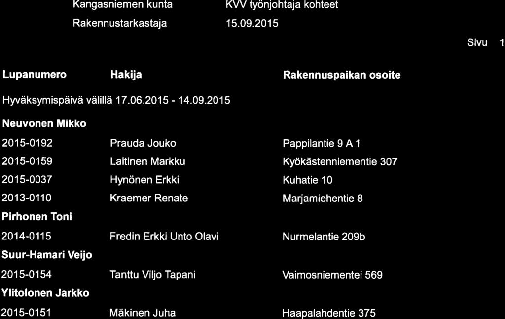 KW työnjohtaja kohteet Sivu 1 Lupanumero Hakija Hyvä ksym ispä ivä välillä 17.06.20 1 5-1 4.09.
