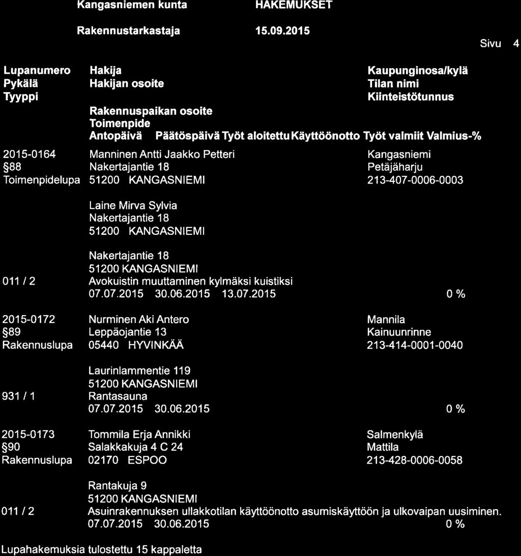 HAKEMUKSET Lupanumero Hakija Kaupunginosa/kylä Pykälä Hakijan osoite Tilan nimi Tyyppi Antopäivä Päätöspäivä Työt aloitettu Käyttöönotto Työt valmiit Valmius-% 2015-0164 Manninen Antti Jaakko Petteri