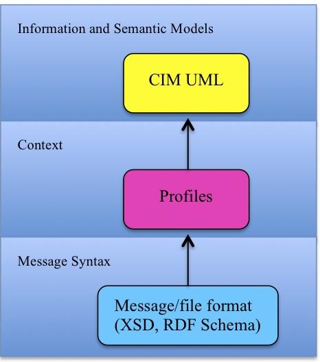 11 1. Introduction of CIM The CIM