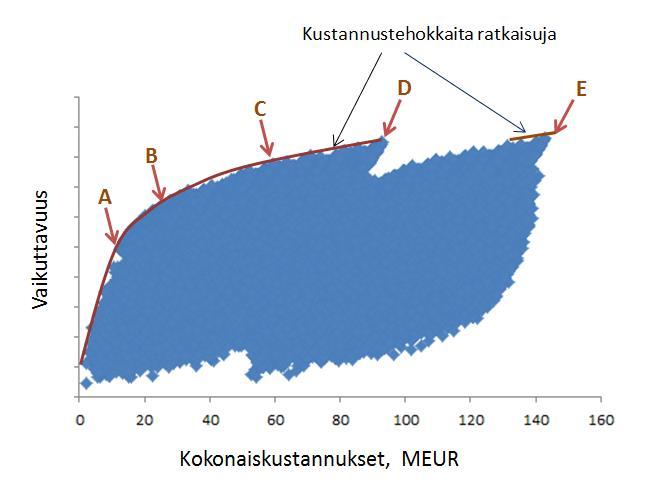 Kuva 1 Vaihtoehtoisia toimenpideohjelmia ja kustannustehokkaiden vaihtoehtojen pinta Mahdollisten toimenpidevaihtoehtojen joukosta etsittiin viisi kustannustehokasta vaihtoehtoa.