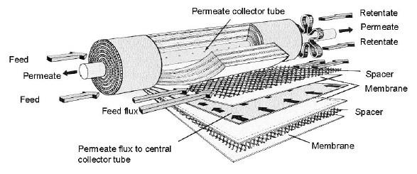 12 Kuva 2. RO-suodatinmoduulin rakenne (Fritzmann et al. 2006).