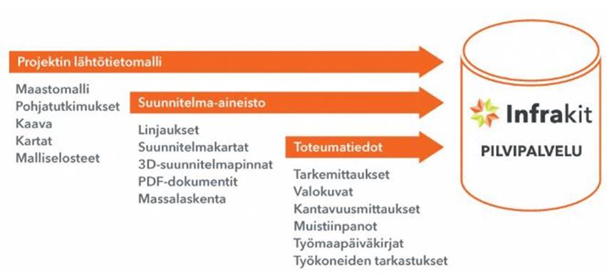 40 (58) Infrahankkeen tietomallipohjainen suunnittelu edellyttää pintamallit kaikista rakennekerroksista.