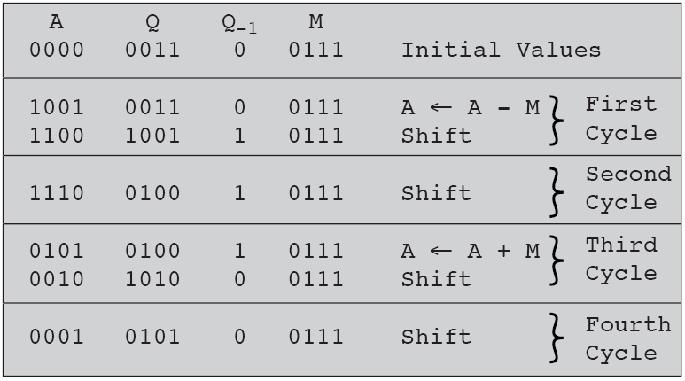 12 operands 1000 1000 +/- 1100 0100 arithmetic shift right Miksi toimii?