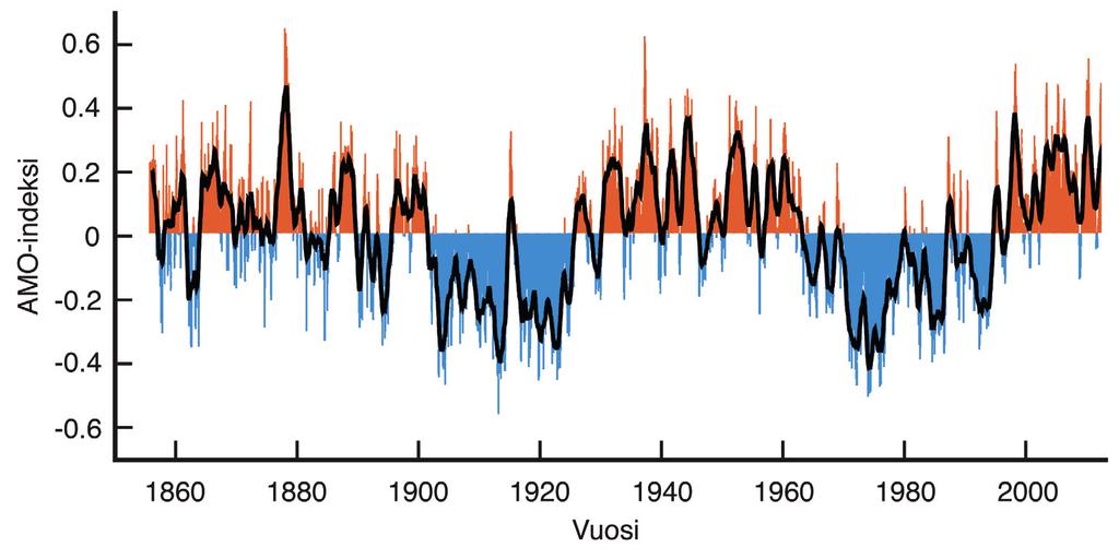 Kuva 4. Atlantin vuosikymmeniä kestävän luonnollisen pintalämpötilasyklin (Atlantic Multidecadal Oscillation, AMO) indeksin kuukausiarvot vuosina 1856-2013.