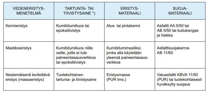 43 6 VEDENERISTYS Sillankorjaustöissä käytetään kolmea eri tyyppistä ratkaisua. (Taulukko 2) Vaihtoehtoina ovat joko kermieristys, mastiksieristys tai nestemäisenä levitettävä massaeristys.