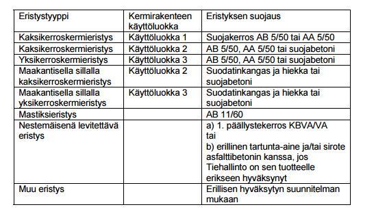70 Taulukko 4. Eristysten suojaustapoja.