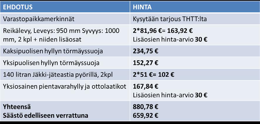46 Kuva 14. Investointiehdotukset. Kuvassa 14 on koottuna investointiehdotukset.