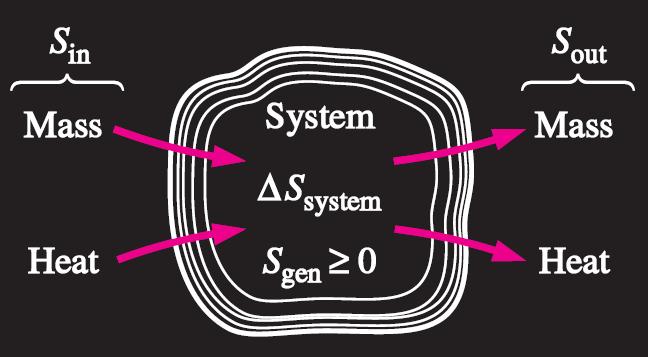 37 Entropian syntyminen, S gen Entropian syntyminen systeemin ulkopuolella voidaan