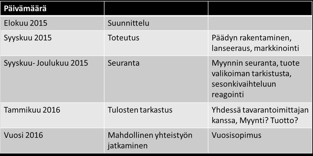 12 Taulukko 1: Lanseerauksen aikataulutus 3.3 Lanseerauksen toteutus Lanseerauksen suunnittelun jälkeen päästään itse toteutukseen.