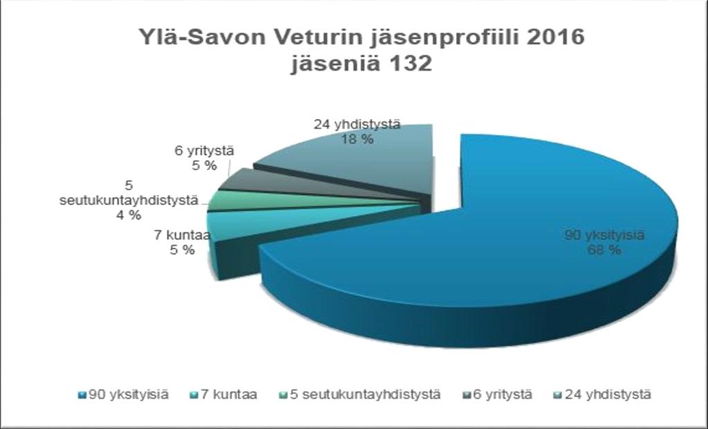 Ylä-Savon Veturin sääntömääräinen vuosikokous pidetään Keiteleellä kunnantalon valtuustosalissa tiistaina 25.4.2017 klo 13 alkaen. Vuosikokouksessa käsitellään sääntöjen määräämät asiat, mm.