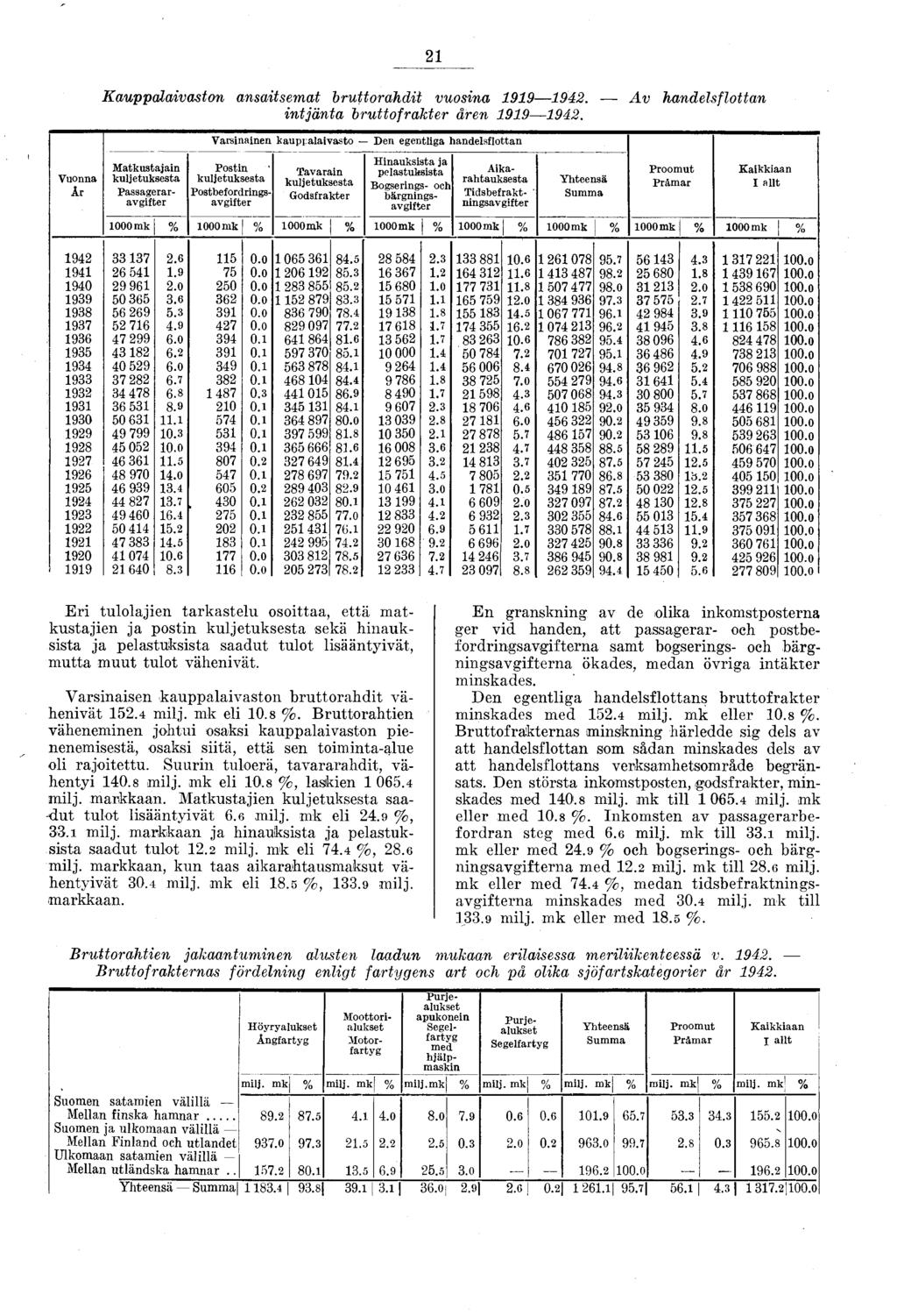 Kauppalaivaston ansaitsemat bruttorahdit vuosina 99 94. A v handelsflottan in tjänta bruttofrakter åren 99 94.