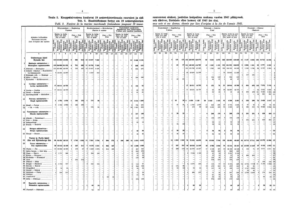 Taulu. Kauppalaivastoon kuuluvat 9 nettorekisteritonnin suuruiset ja sitä suuremmat alukset, jaettuina kotipaikan mukaan vuoden 94 päättyessä. Tab.