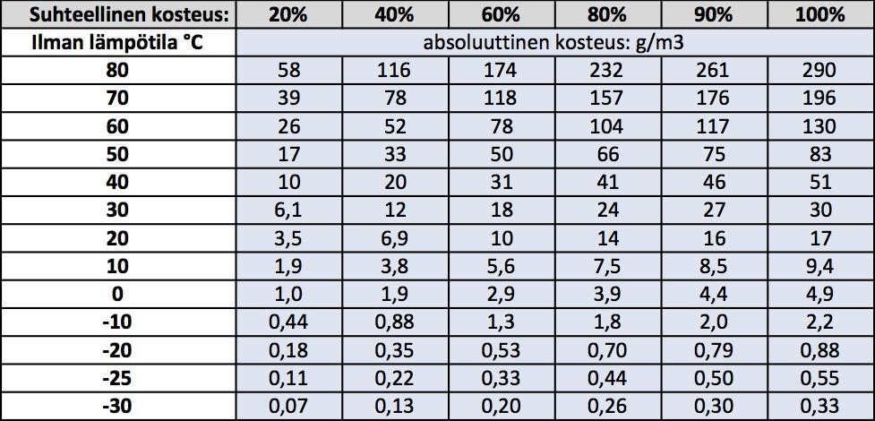 3.3 Sisäilman kosteus Sisäilman korkea kosteuspitoisuus heikentää betonilaatan kuivumista ja pahimmassa tapauksessa jopa lisää laatan kosteutta.