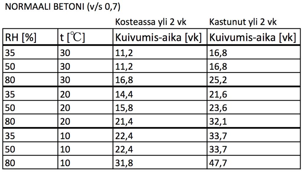 Kuivumisajat Merikallion esittämän laskentamallin mukaan Taulukossa 7 esitellään Merikallion laskentamallin mukaan laskettuja kuivumisaika-arvioita yli kaksi viikkoa kosteassa olleelle ja yli kaksi