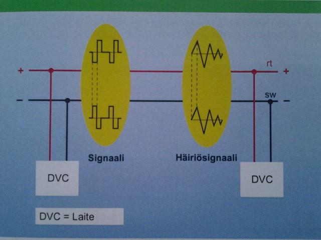 11 Kuva 1. Signaalin siirto väyläkaapelilla. [4, s. 29] 3.