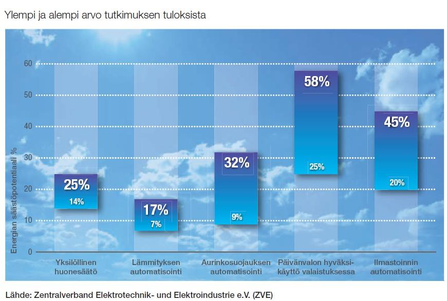 15 Kuvio 4. Rakennusten energiansäästöpotentiaali [5] 3.5.1 Valaistuksen ohjaus Kiinteistön kaikkea valaistusta voidaan kytkeä, himmentää ja ohjata halutuissa ryhmissä tai yksinään ja ohjaus saadaan