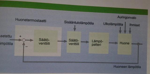16 3.5.2 Lämpötilan ohjaus Lämmitys- ja ilmastointijärjestelmä on kannattavaa liittää osaksi KNXjärjestelmää.