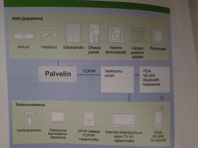18 Kuva 3. Ohjaus ja valvonta [4; s. 20] 3.5.4 Muut käyttökohteet KNX-järjestelmään saadaan kytkettyä em. sovellusten lisäksi monia muita rakennusten laitteita/laitteistoja.