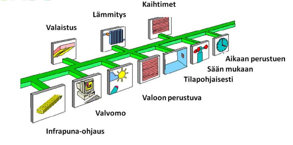 9 Kuvio 1. KNX-ohjaukset [6] 3.1 Teknologia KNX-väylän teknologia pohjautuu mainittuihin, jo iäkkäisiin EIB:n, EHS:n ja BatiBus:n väyläratkaisuihin. Fyysinen taso perustuu EIB-järjestelmään.
