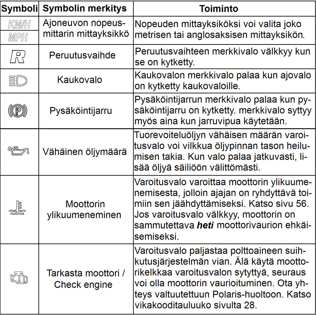 MOOORIKELKAN KÄYÖ Mittaristo Moottorin lämpötilamittari Lämpömittari mittaa moottorin jäähdytysnesteen lämpötilan.