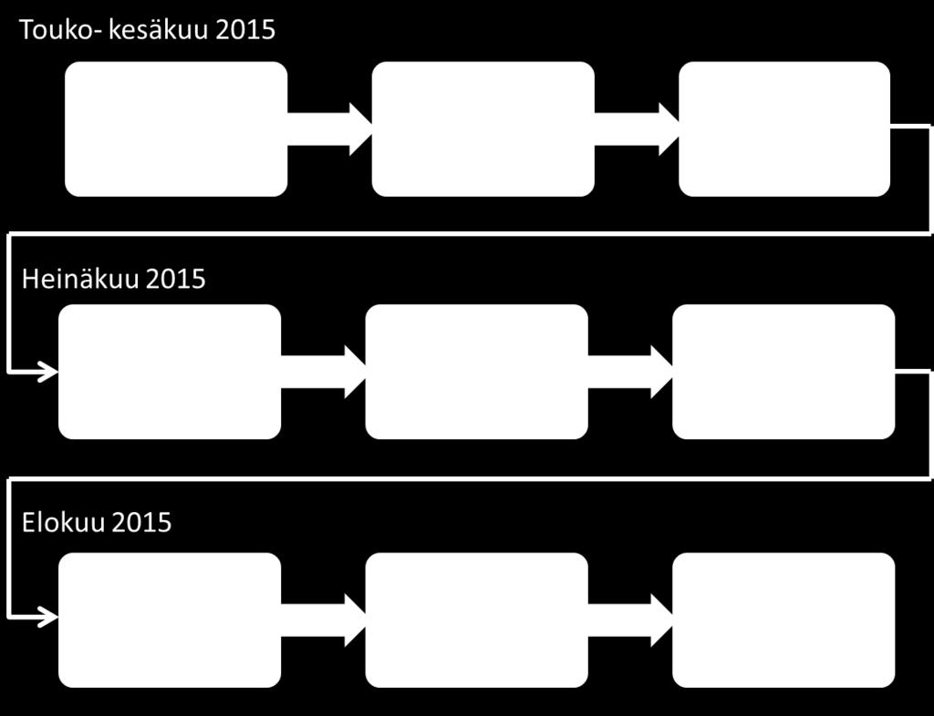 Haastatteluajat sovittiin touko-kesäkuulle 2015.