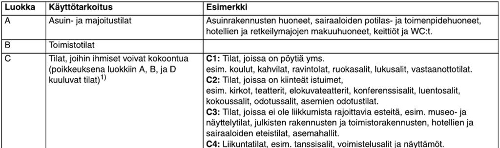 Kuva 2. Hyötykuormien kuormaluokat (11, s.