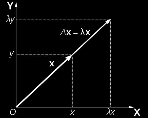 Ominaisarvot ja -vektorit Neliömatriisille A R n n voidaan määrittää n ominaisarvoa λ R ja ominaisvektoria v R n 1, v 0, jotka toteuttavat yhtälön λv 2 Av = λv