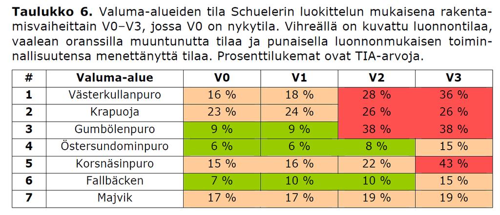 Tarkastelut tehtiin valumaalueittain eri rakennusvaiheille sekä myös