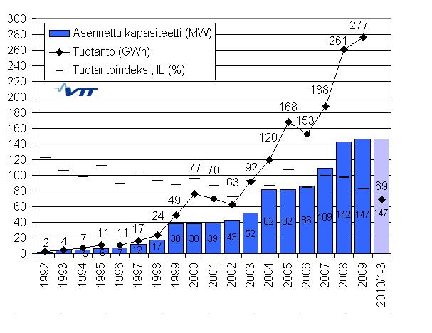 Tuulivoimalla tuotetaan noin 0,3 % Suomen sähkönkulutuksesta, noin 277 GWh vuonna 2009 (Kuva 2). Kuva 2. Suomen tuulivoimatuotanto (GWh) ja yhteenlaskettu kapasiteetti (MW vuoden 2009 lopussa).