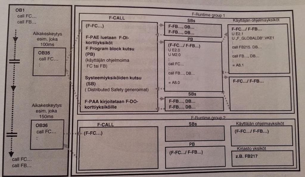 Näitä on yleensä yksi tai kaksi, joilla voidaan erottaa aikakriittiset ja ei-aikakriittiset turvatoiminnat. (6, kpl 6 s.