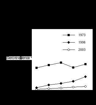 Helikobakteeri- infek.o vähenee Nuorten vammalalaisten seroprevalenssi Rautelin & Kosunen Ann Med 2003 Suerbaum & Michetti NEJM 2002; 347: 1175-1186 H.