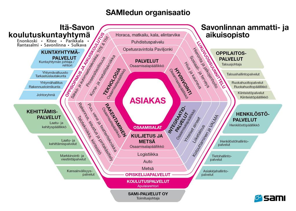 SAMIedun organisaatio Yhteensä noin 5500 Opiskelijaa / asiakasta HENKILÖSTÖÄ n. 220 VUOSIBUDJETTI n.