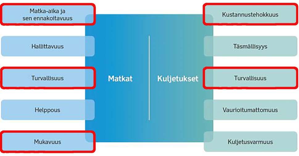 1.2. Tavoitteet Nykyisen tien ongelmia ja palvelutasopuutteita arvioitiin matkojen ja kuljetusten palvelutasotekijöiden perusteella (kuva 5).