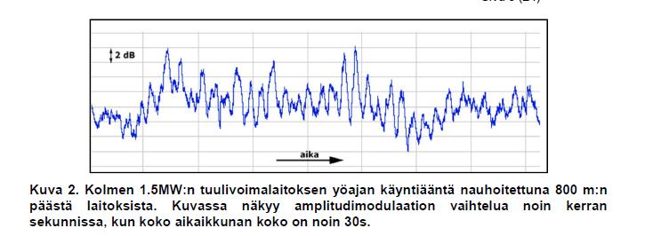95/128 Kuva1: Uosukainen S.; Tuulivoimaloiden melun synty, eteneminen ja häiritsevyys. VTT Tiedotteita 2529, 2010, s. 29.