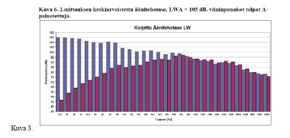 98/128 pylväinä. Mittauksessa on käytetty kapeita suodattimia ja alin keskitaajuus on 12,5 Hz. Kuva 4: Erään suuren tuulivoimalan meluspektri voimalan läheisyydestä mitattuna.