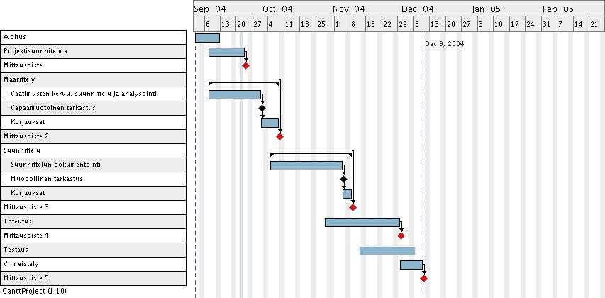 6 Kuva 1: Projektin aikataulu GANTT-kaaviona. Vaihe Aloitus Lopetus Aloitus 02.09.2004 13.09.2004 Projektisuunnitelma 08.09.2004 24.09.2004 Mittauspiste 24.09.2004 - Määrittely 08.09.2004 09.10.